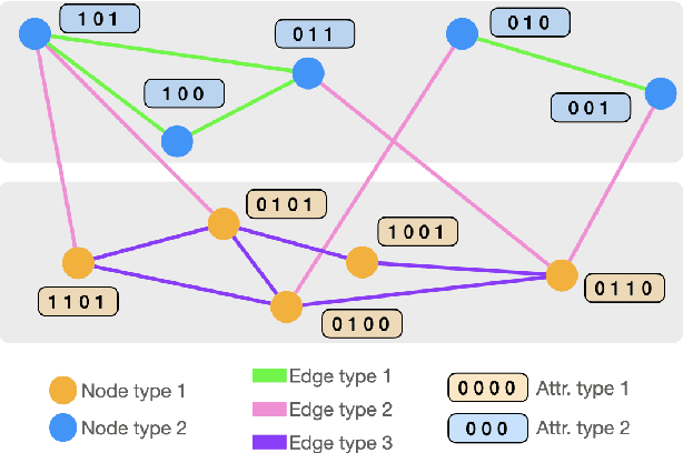 Figure 1 for Pay Attention to Relations: Multi-embeddings for Attributed Multiplex Networks