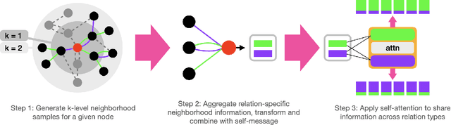 Figure 3 for Pay Attention to Relations: Multi-embeddings for Attributed Multiplex Networks