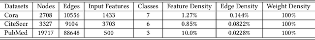 Figure 1 for LW-GCN: A Lightweight FPGA-based Graph Convolutional Network Accelerator