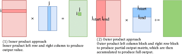 Figure 4 for LW-GCN: A Lightweight FPGA-based Graph Convolutional Network Accelerator