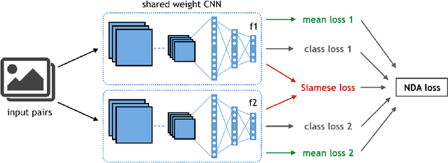 Figure 1 for Learning a Discriminant Latent Space with Neural Discriminant Analysis