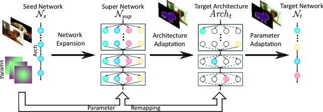 Figure 1 for Fast Neural Network Adaptation via Parameter Remapping and Architecture Search