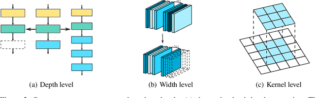 Figure 3 for Fast Neural Network Adaptation via Parameter Remapping and Architecture Search