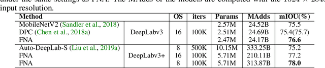 Figure 2 for Fast Neural Network Adaptation via Parameter Remapping and Architecture Search