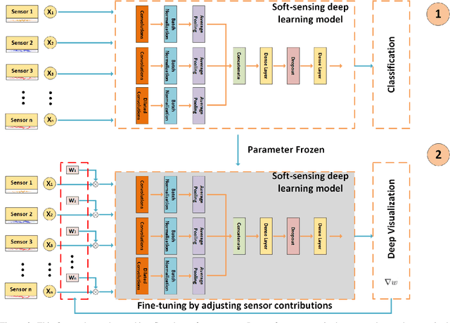 Figure 3 for Soft Sensing Model Visualization: Fine-tuning Neural Network from What Model Learned