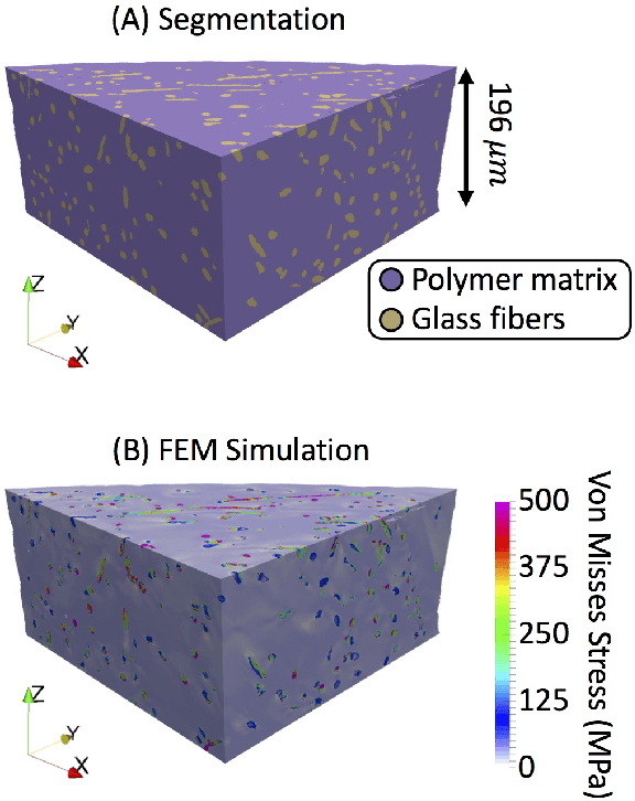 Figure 1 for Predicting Mechanical Properties from Microstructure Images in Fiber-reinforced Polymers using Convolutional Neural Networks