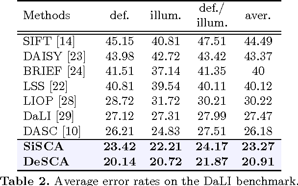 Figure 4 for Deep Self-Convolutional Activations Descriptor for Dense Cross-Modal Correspondence