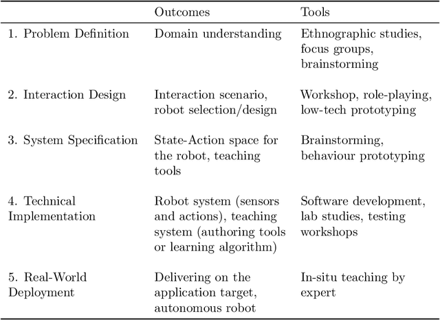 Figure 2 for LEADOR: A Method for End-to-End Participatory Design of Autonomous Social Robots