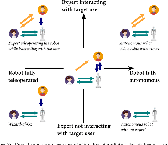 Figure 4 for LEADOR: A Method for End-to-End Participatory Design of Autonomous Social Robots