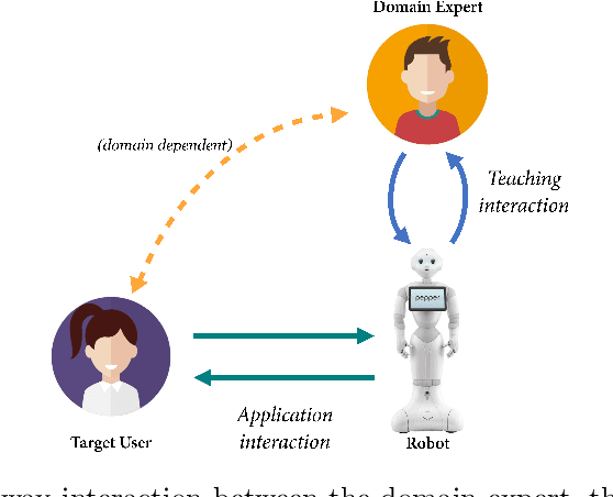 Figure 3 for LEADOR: A Method for End-to-End Participatory Design of Autonomous Social Robots