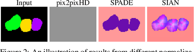 Figure 2 for SIAN: Style-Guided Instance-Adaptive Normalization for Multi-Organ Histopathology Image Synthesis