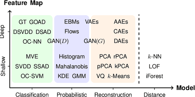 Figure 1 for A Unifying Review of Deep and Shallow Anomaly Detection
