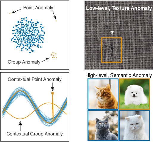 Figure 3 for A Unifying Review of Deep and Shallow Anomaly Detection
