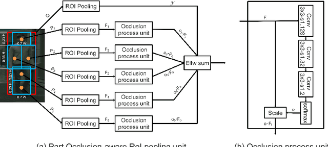 Figure 1 for Occlusion-aware R-CNN: Detecting Pedestrians in a Crowd