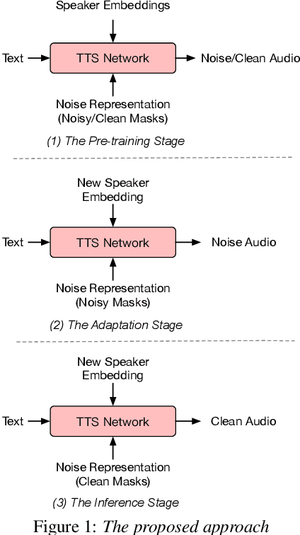 Figure 1 for Noise Robust TTS for Low Resource Speakers using Pre-trained Model and Speech Enhancement