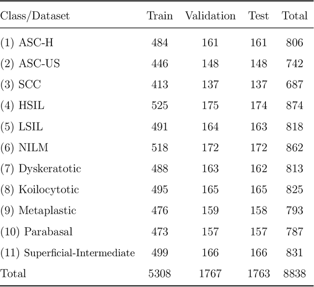 Figure 2 for CVM-Cervix: A Hybrid Cervical Pap-Smear Image Classification Framework Using CNN, Visual Transformer and Multilayer Perceptron