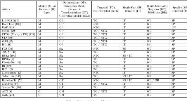 Figure 2 for Adversarial Examples - A Complete Characterisation of the Phenomenon