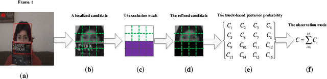 Figure 3 for Visual Tracking via Shallow and Deep Collaborative Model
