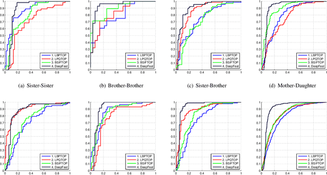 Figure 2 for Kinship Verification from Videos using Spatio-Temporal Texture Features and Deep Learning