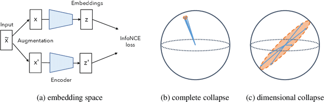 Figure 1 for Understanding Dimensional Collapse in Contrastive Self-supervised Learning
