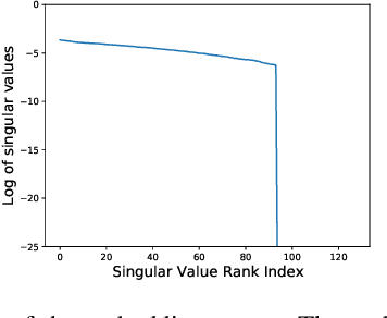 Figure 3 for Understanding Dimensional Collapse in Contrastive Self-supervised Learning