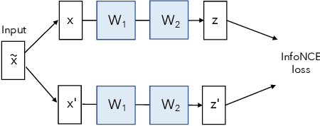 Figure 4 for Understanding Dimensional Collapse in Contrastive Self-supervised Learning