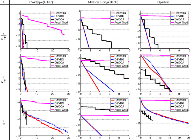 Figure 4 for Distributed Stochastic Variance Reduced Gradient Methods and A Lower Bound for Communication Complexity