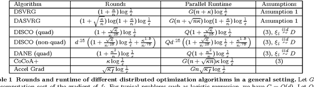 Figure 1 for Distributed Stochastic Variance Reduced Gradient Methods and A Lower Bound for Communication Complexity