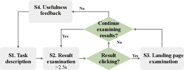 Figure 3 for Why Don't You Click: Neural Correlates of Non-Click Behaviors in Web Search