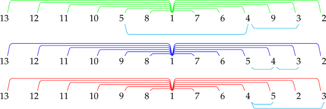 Figure 4 for Generalized Optimal Linear Orders