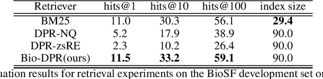 Figure 4 for Slot Filling for Biomedical Information Extraction