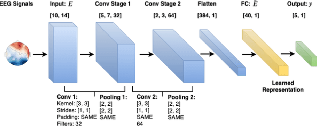 Figure 3 for Multi-task Generative Adversarial Learning on Geometrical Shape Reconstruction from EEG Brain Signals