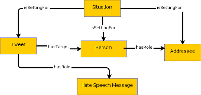 Figure 3 for O-Dang! The Ontology of Dangerous Speech Messages