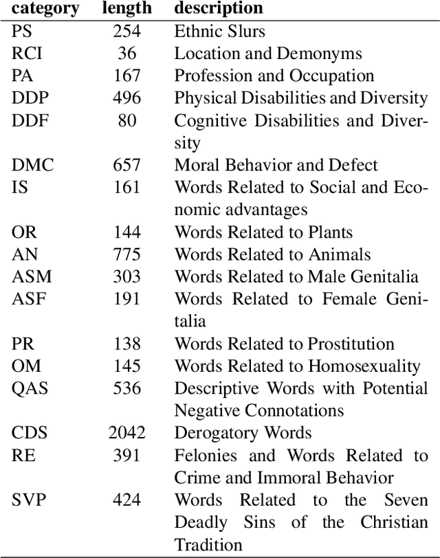 Figure 4 for O-Dang! The Ontology of Dangerous Speech Messages