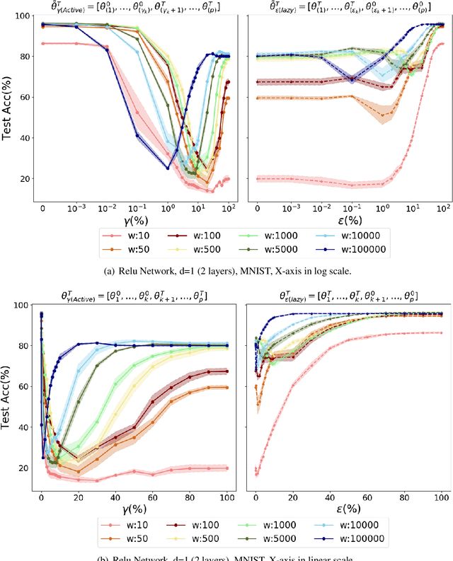 Figure 3 for Experiments with Rich Regime Training for Deep Learning