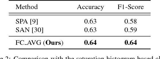 Figure 4 for Can Image Enhancement be Beneficial to Find Smoke Images in Laparoscopic Surgery?