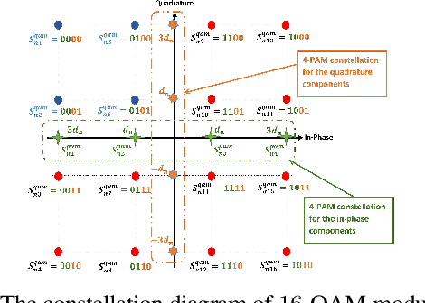 Figure 1 for Error Performance Analysis of Multi-user Detection in Uplink-NOMA with Adaptive $\mathcal{M}$-QAM