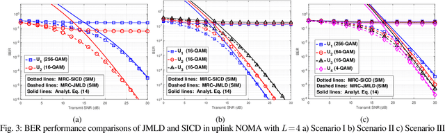 Figure 3 for Error Performance Analysis of Multi-user Detection in Uplink-NOMA with Adaptive $\mathcal{M}$-QAM
