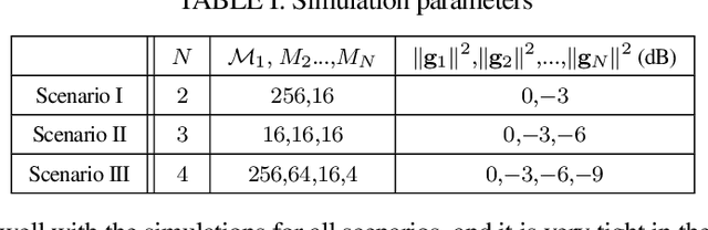 Figure 4 for Error Performance Analysis of Multi-user Detection in Uplink-NOMA with Adaptive $\mathcal{M}$-QAM