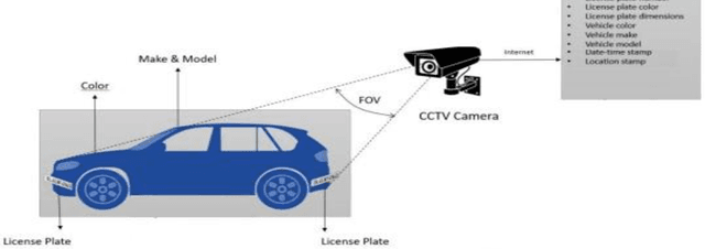 Figure 1 for Real-time smart vehicle surveillance system