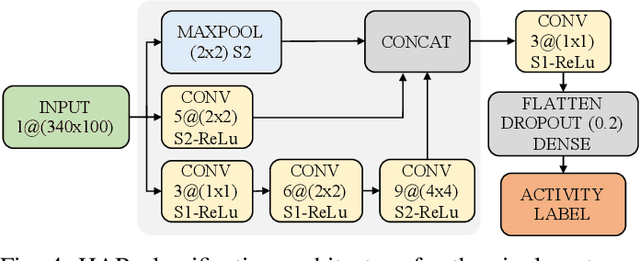 Figure 4 for Environment and Person Independent Activity Recognition with a Commodity IEEE 802.11ac Access Point