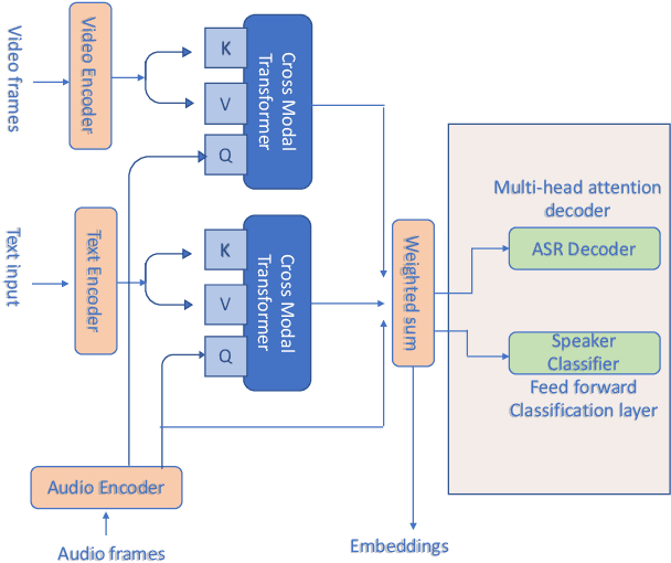 Figure 1 for Multi-modal embeddings using multi-task learning for emotion recognition