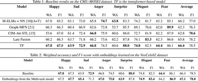 Figure 2 for Multi-modal embeddings using multi-task learning for emotion recognition