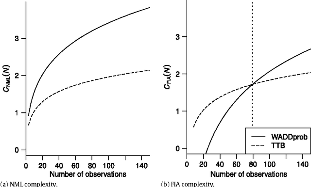 Figure 1 for Model selection by minimum description length: Lower-bound sample sizes for the Fisher information approximation