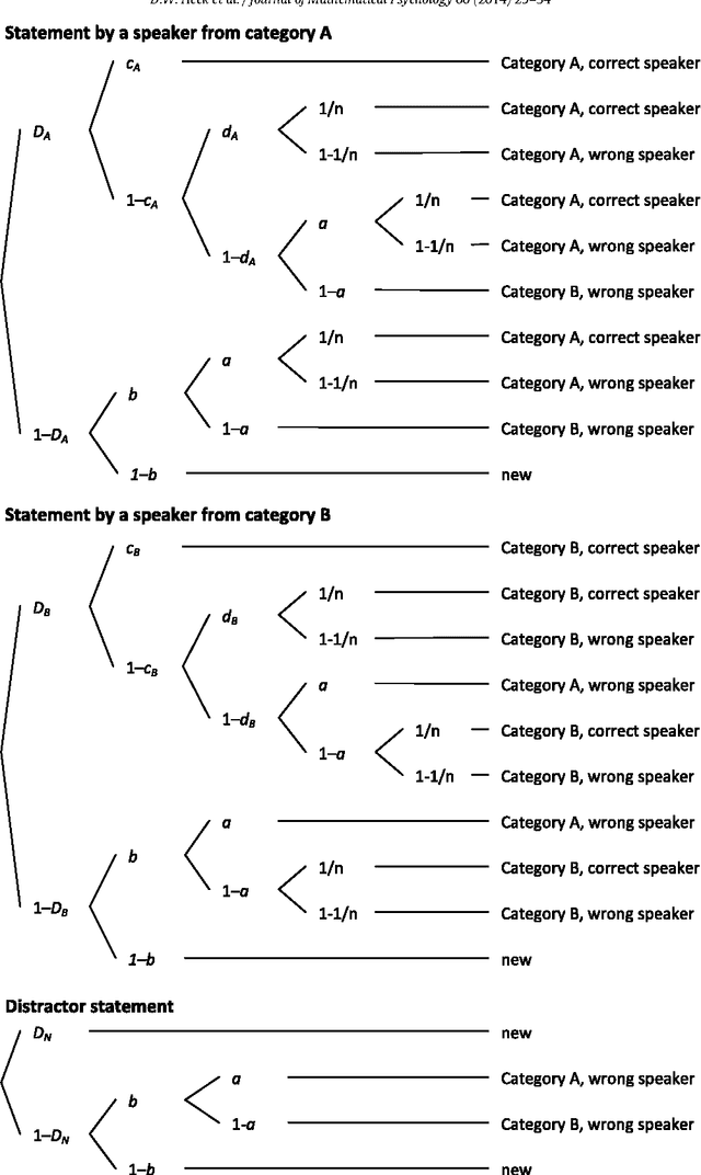 Figure 4 for Model selection by minimum description length: Lower-bound sample sizes for the Fisher information approximation