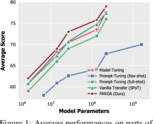 Figure 1 for PANDA: Prompt Transfer Meets Knowledge Distillation for Efficient Model Adaptation