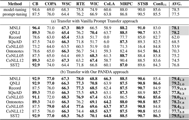 Figure 4 for PANDA: Prompt Transfer Meets Knowledge Distillation for Efficient Model Adaptation