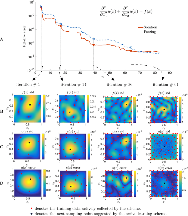 Figure 2 for Inferring solutions of differential equations using noisy multi-fidelity data