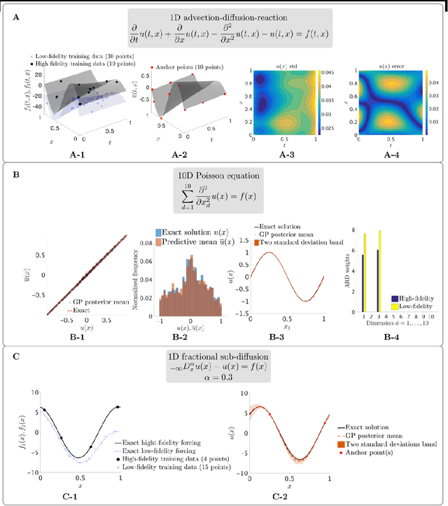 Figure 3 for Inferring solutions of differential equations using noisy multi-fidelity data