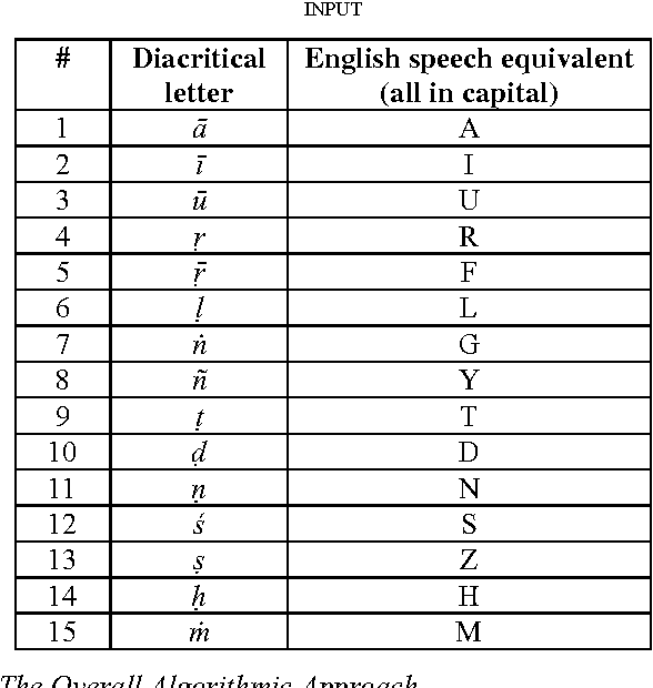 Figure 2 for A Computational Algorithm based on Empirical Analysis, that Composes Sanskrit Poetry